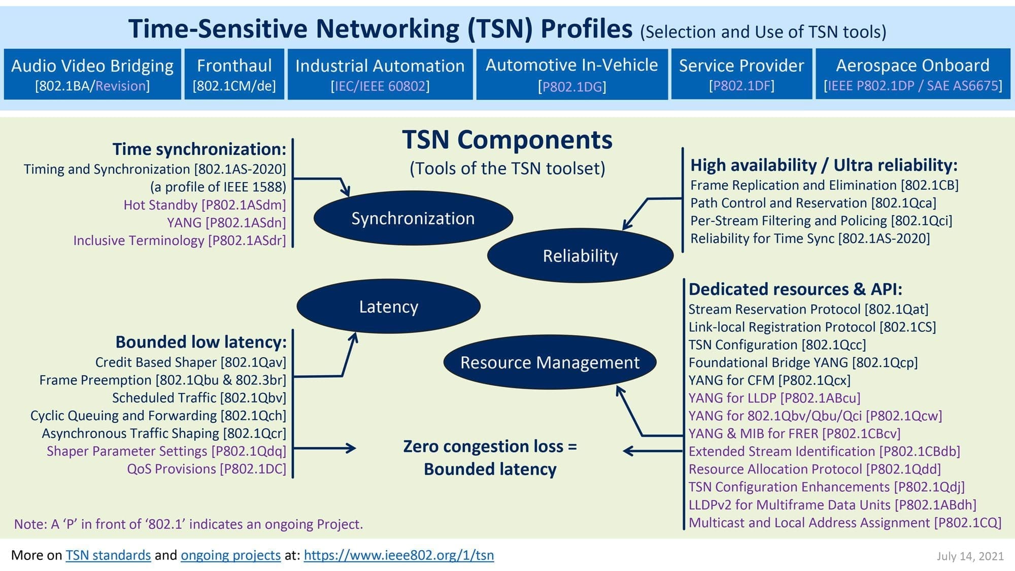 Time Sensitive Networking (TSN) Profiles graphic.