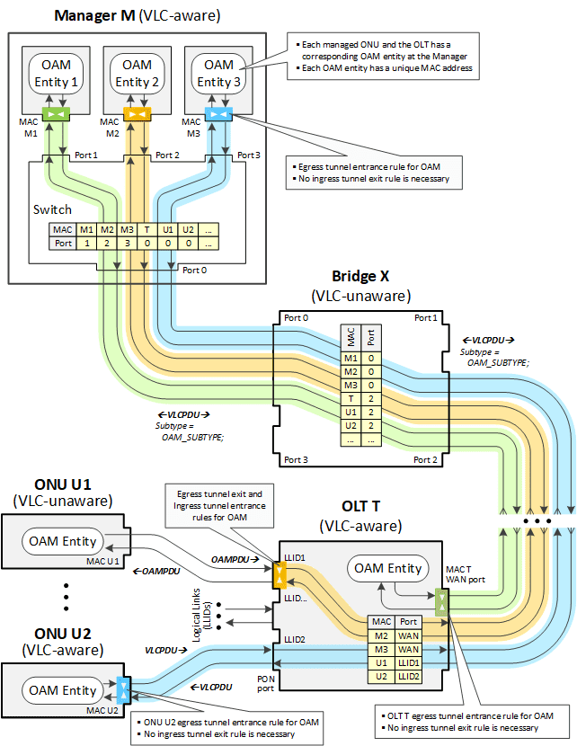 IEEE 1904.2 for remote management of Ethernet Passive Optical Network