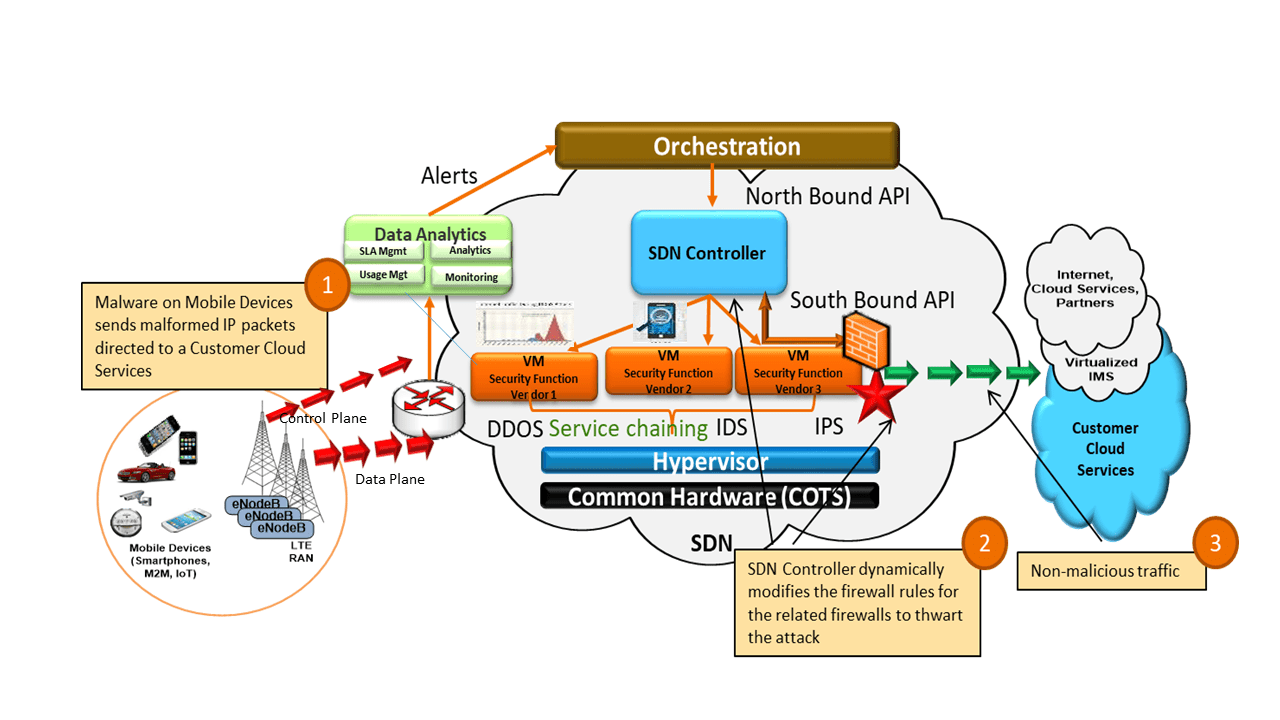 Security-As-a-Service – Closed Loop Automation