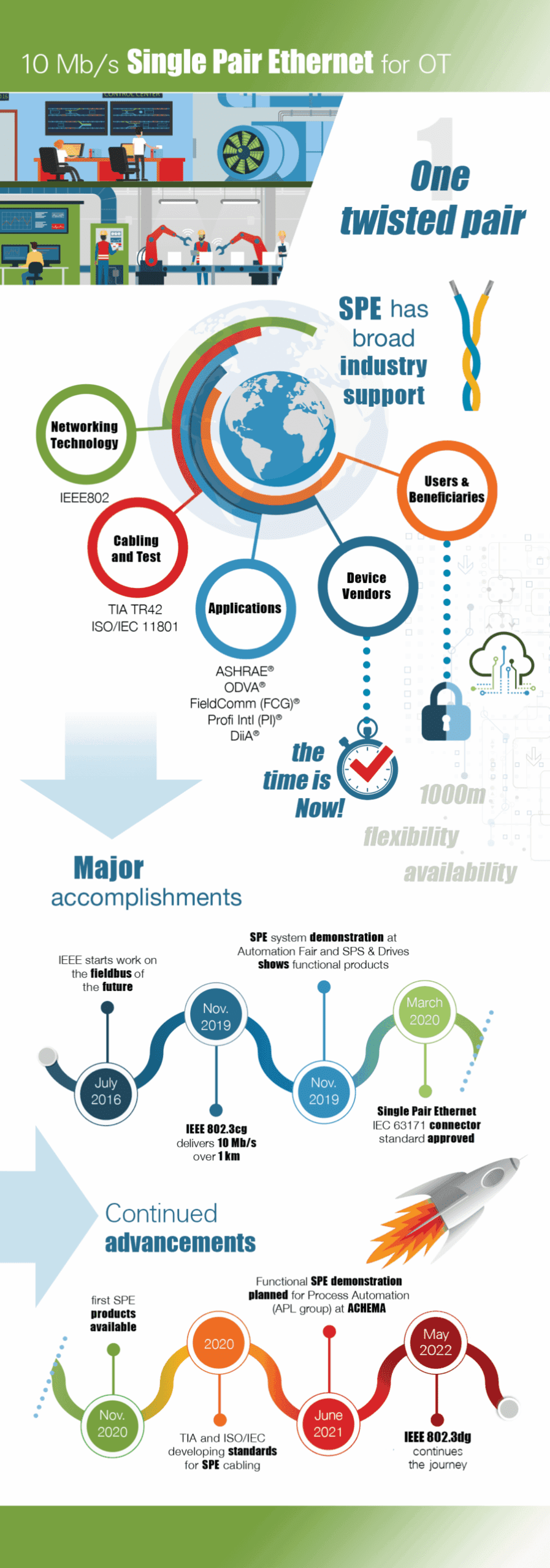 Single Pair Ethernet Infographic