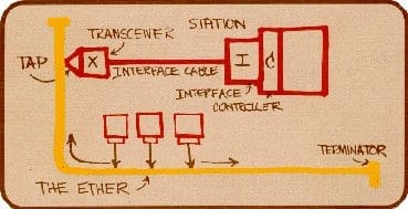 Ethernet diagram showcasing how data flows from a station, through a transcender, to a tap, ether, and then terminator.