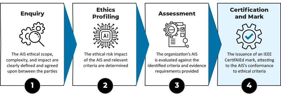 IEEE CertifAIEd Four Phases. Phase 1 is Enquiry. The AIS ethical scope, complexity, and impact are clearly defined and agreed upon between the parties. Phase 2 is Ethics Profiling. The ethical risk impact of the AIS and relevant criteria are determined. Phase 3 is Assessment. The organization's AIS is evaluated against the identified criteria and evidence requirements provided. Phase 4 is Certification and Mark. The issuance of an IEEE CertifAIEd mark, attesting to the AIS' conformance to ethical criteria.
