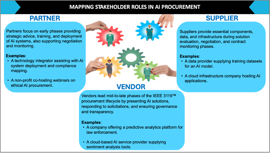Mapping Stakeholder Roles in AI Procurement. Part 1: Partner. Partners focus on early phases providing strategic advice, training, and deployment of AI systems, also supporting negotiation and monitoring. Examples include a technology integrator assisting with AI system deployment and compliance mapping, and a non-profit co-hosting webinars on ethical AI procurement. Part 2: Vendor. Vendors lead mid-to-late phases of the IEEE 3119 procurement lifecycle by presenting AI solutions, responding to solicitations, and ensuring governance and transparency. Examples include a compay offering a predictive analytics platform for law enforcement and a cloud-based AI service provider supplying sentiment analysis tools. Part 3: Supplier. Supplers provide essential components, data, and infrastructure during solution evaluation, negotiation, and contract monitoring phases. Examples include a data provider supplying training datasets for an AI model and a cloud infrastructure company hosting AI applications.